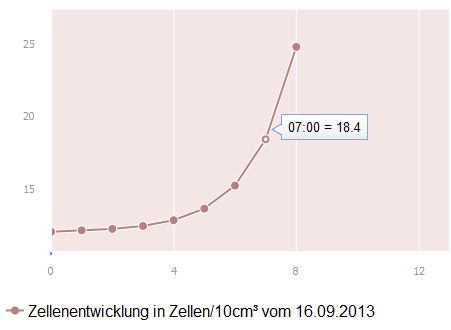 Liniengrafik mit DojoX Liniengrafik mit DojoX